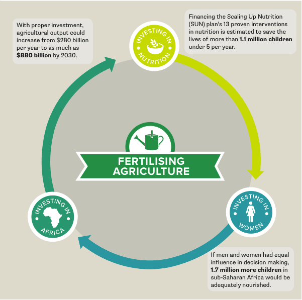 Growing Opportunity: Measuring Investment in Africa Agriculture